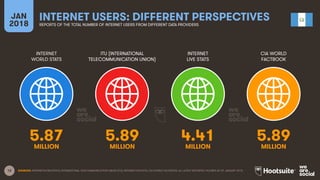 12
INTERNET
WORLD STATS
ITU (INTERNATIONAL
TELECOMMUNICATION UNION)
INTERNET
LIVE STATS
JAN
2018
INTERNET USERS: DIFFERENT PERSPECTIVES
REPORTS OF THE TOTAL NUMBER OF INTERNET USERS FROM DIFFERENT DATA PROVIDERS
CIA WORLD
FACTBOOK
SOURCES: INTERNETWORLDSTATS; INTERNATIONAL TELECOMMUNICATION UNION (ITU); INTERNETLIVESTATS; CIA WORLD FACTBOOK; ALL LATEST REPORTED FIGURES AS OF JANUARY 2018.
5.87 5.89 4.41 5.89
MILLION MILLION MILLION MILLION
 