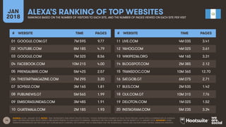 14
JAN
2018
ALEXA’S RANKING OF TOP WEBSITES
RANKINGS BASED ON THE NUMBER OF VISITORS TO EACH SITE, AND THE NUMBER OF PAGES VIEWED ON EACH SITE PER VISIT
# WEBSITE TIME PAGES
01
02
03
04
05
06
07
08
09
10
# WEBSITE TIME PAGES
11
12
13
14
15
16
17
18
19
20
SOURCE: ALEXA, JANUARY 2018. NOTES: ‘TIME’ REPRESENTS TIME SPENT ON SITE PER DAY. ‘PAGES’ REPRESENTS NUMBER OF PAGE VIEWS PER DAY. ALEXA USES A COMBINATION OF AVERAGE
DAILY VISITORS AND PAGE VIEWS OVER A ONE-MONTH PERIOD TO CALCULATE ITS RANKING. RANKINGS ON THIS SLIDE ARE BASED ON THE MONTH TO 16 JANUARY 2018. ADVISORY: SOME
WEBSITES REFERENCED ON THIS SLIDE MAY CONTAIN ADULT CONTENT, OR CONTENT THAT IS UNSUITABLE FOR THE WORKPLACE. PLEASE USE CAUTION WHEN VISITING UNKNOWN WEBSITES.
GOOGLE.COM.GT 7M 59S 9.77
YOUTUBE.COM 8M 18S 4.79
GOOGLE.COM 7M 32S 8.56
FACEBOOK.COM 10M 21S 4.00
PRENSALIBRE.COM 5M 42S 2.57
THESTARTMAGAZINE.COM 7M 29S 3.20
SOY502.COM 3M 16S 1.81
PUBLINEWS.GT 5M 56S 1.99
EMISORASUNIDAS.COM 3M 48S 1.91
GUATEMALA.COM 2M 18S 1.93
LIVE.COM 4M 03S 3.41
YAHOO.COM 4M 02S 3.61
WIKIPEDIA.ORG 4M 16S 3.31
BLOGSPOT.COM 2M 38S 2.12
TRANSDOC.COM 10M 36S 12.70
SAT.GOB.GT 6M 07S 2.71
BLES.COM 2M 53S 1.42
OLX.COM.GT 10M 31S 7.76
DELOTON.COM 1M 02S 1.52
INSTAGRAM.COM 5M 23S 3.34
 