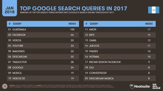 15
JAN
2018
TOP GOOGLE SEARCH QUERIES IN 2017
RANKING OF THE TOP SEARCH TERMS ENTERED INTO GOOGLE’S SEARCH ENGINE THROUGHOUT 2017
# QUERY INDEX
01
02
03
04
05
06
07
08
09
10
# QUERY INDEX
11
12
13
14
15
16
17
18
19
20
SOURCE: GOOGLE TRENDS, JANUARY 2018. NOTES: GOOGLE DOES NOT PUBLISH SEARCH VOLUMES, BUT THE ‘INDEX’ COLUMN SHOWS RELATIVE VOLUME FOR EACH
QUERY COMPARED TO THE SEARCH VOLUME FOR THE TOP QUERY (AN INDEX OF 50 MEANS THAT THE QUERY RECEIVED 50% OF THE SEARCH VOLUME OF THE TOP QUERY).
GUATEMALA 100
FACEBOOK 66
VIDEOS 33
YOUTUBE 33
IMAGENES 32
DESCARGAR 32
TRADUCTOR 28
GOOGLE 24
MUSICA 19
VIDEOS DE 19
AMOR 17
MP3 14
GMAIL 12
JUEGOS 11
FRASES 10
HOTMAIL 10
INICIAR SESION FACEBOOK 9
OLX 8
CONVERTIDOR 8
DESCARGAR MUSICA 8
 