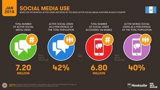 16
TOTAL NUMBER
OF ACTIVE SOCIAL
MEDIA USERS
ACTIVE SOCIAL USERS
AS A PERCENTAGE OF
THE TOTAL POPULATION
TOTAL NUMBER
OF SOCIAL USERS
ACCESSING VIA MOBILE
ACTIVE MOBILE SOCIAL
USERS AS A PERCENTAGE
OF THE TOTAL POPULATION
JAN
2018
SOCIAL MEDIA USE
BASED ON THE MONTHLY ACTIVE USERS REPORTED BY THE MOST ACTIVE SOCIAL MEDIA PLATFORM IN EACH COUNTRY
SOURCES: FACEBOOK; TENCENT; VKONTAKTE; KAKAO; NAVER; DING; TECHRASA; SIMILARWEB; KEPIOS ANALYSIS
NOTE: PENETRATION FIGURES ARE FOR TOTAL POPULATION, REGARDLESS OF AGE.
7.20 42% 6.80 40%
MILLION MILLION
 