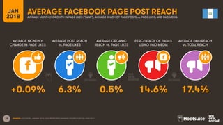 18
JAN
2018
AVERAGE FACEBOOK PAGE POST REACH
AVERAGE MONTHLY
CHANGE IN PAGE LIKES
AVERAGE POST REACH
vs. PAGE LIKES
AVERAGE ORGANIC
REACH vs. PAGE LIKES
PERCENTAGE OF PAGES
USING PAID MEDIA
AVERAGE MONTHLY GROWTH IN PAGE LIKES (‘FANS’), AVERAGE REACH OF PAGE POSTS vs. PAGE LIKES, AND PAID MEDIA
AVERAGE PAID REACH
vs. TOTAL REACH
SOURCE: LOCOWISE, JANUARY 2018. DATA REPRESENTS AVERAGE FIGURES FOR FULL-YEAR 2017.
+0.09% 6.3% 0.5% 14.6% 17.4%
 