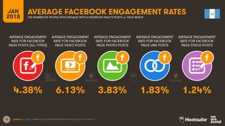 19
AVERAGE ENGAGEMENT
RATE FOR FACEBOOK
PAGE POSTS (ALL TYPES)
AVERAGE ENGAGEMENT
RATE FOR FACEBOOK
PAGE VIDEO POSTS
AVERAGE ENGAGEMENT
RATE FOR FACEBOOK
PAGE PHOTO POSTS
AVERAGE ENGAGEMENT
RATE FOR FACEBOOK
PAGE LINK POSTS
JAN
2018
AVERAGE FACEBOOK ENGAGEMENT RATES
THE NUMBER OF PEOPLE WHO ENGAGE WITH A FACEBOOK PAGE’S POSTS vs. PAGE REACH
AVERAGE ENGAGEMENT
RATE FOR FACEBOOK
PAGE STATUS POSTS
SOURCE: LOCOWISE, JANUARY 2018. DATA REPRESENTS AVERAGE FIGURES FOR FULL-YEAR 2017.
4.38% 6.13% 3.83% 1.83% 1.24%
 