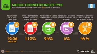 21
TOTAL NUMBER
OF MOBILE
CONNECTIONS
MOBILE CONNECTIONS
AS A PERCENTAGE OF
TOTAL POPULATION
PERCENTAGE OF MOBILE
CONNECTIONS THAT ARE
PRE-PAID
PERCENTAGE OF MOBILE
CONNECTIONS THAT ARE
POST-PAID
PERCENTAGE OF MOBILE
CONNECTIONS THAT ARE
BROADBAND (3G & 4G)
JAN
2018
MOBILE CONNECTIONS BY TYPE
BASED ON THE NUMBER OF CELLULAR CONNECTIONS (NOTE: NOT UNIQUE INDIVIDUALS)
SOURCE: GSMA INTELLIGENCE, Q4 2017. NOTE: PENETRATION FIGURES ARE FOR TOTAL POPULATION, REGARDLESS OF AGE.
19.06 112% 94% 6% 44%
MILLION
 