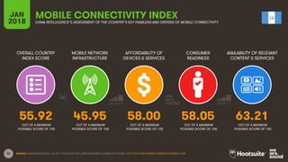 22
OVERALL COUNTRY
INDEX SCORE
MOBILE NETWORK
INFRASTRUCTURE
AFFORDABILITY OF
DEVICES & SERVICES
CONSUMER
READINESS
JAN
2018
MOBILE CONNECTIVITY INDEX
GSMA INTELLIGENCE’S ASSESSMENT OF THE COUNTRY’S KEY ENABLERS AND DRIVERS OF MOBILE CONNECTIVITY
AVAILABILITY OF RELEVANT
CONTENT & SERVICES
OUT OF A MAXIMUM
POSSIBLE SCORE OF 100
OUT OF A MAXIMUM
POSSIBLE SCORE OF 100
OUT OF A MAXIMUM
POSSIBLE SCORE OF 100
OUT OF A MAXIMUM
POSSIBLE SCORE OF 100
OUT OF A MAXIMUM
POSSIBLE SCORE OF 100
SOURCE: GSMA INTELLIGENCE, Q4 2017. TO ACCESS THE COMPLETE MOBILE CONNECTIVITY INDEX, VISIT HTTP://WWW.MOBILECONNECTIVITYINDEX.COM/
55.92 45.95 58.00 58.05 63.21
 