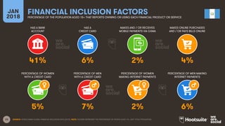 23
HAS A BANK
ACCOUNT
HAS A
CREDIT CARD
MAKES AND / OR RECEIVES
MOBILE PAYMENTS VIA GSMA
MAKES ONLINE PURCHASES
AND / OR PAYS BILLS ONLINE
JAN
2018
FINANCIAL INCLUSION FACTORS
PERCENTAGE OF THE POPULATION AGED 15+ THAT REPORTS OWNING OR USING EACH FINANCIAL PRODUCT OR SERVICE
PERCENTAGE OF WOMEN
WITH A CREDIT CARD
PERCENTAGE OF MEN
WITH A CREDIT CARD
PERCENTAGE OF WOMEN
MAKING INTERNET PAYMENTS
PERCENTAGE OF MEN MAKING
INTERNET PAYMENTS
SOURCE: WORLD BANK GLOBAL FINANCIAL INCLUSION DATA (2015). NOTE: FIGURES REPRESENT THE PERCENTAGE OF PEOPLE AGED 15+, NOT TOTAL POPULATION.
41% 6% 2% 4%
5% 7% 2% 6%
 