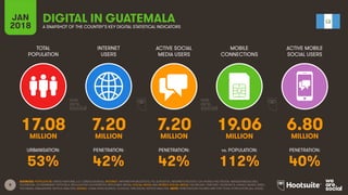 8
TOTAL
POPULATION
INTERNET
USERS
ACTIVE SOCIAL
MEDIA USERS
ACTIVE MOBILE
SOCIAL USERS
URBANISATION: PENETRATION: PENETRATION: PENETRATION:
JAN
2018
MOBILE
CONNECTIONS
vs. POPULATION:
A SNAPSHOT OF THE COUNTRY’S KEY DIGITAL STATISTICAL INDICATORS
SOURCES: POPULATION: UNITED NATIONS; U.S. CENSUS BUREAU; INTERNET: INTERNETWORLDSTATS; ITU; EUROSTAT; INTERNETLIVESTATS; CIA WORLD FACTBOOK; MIDEASTMEDIA.ORG;
FACEBOOK; GOVERNMENT OFFICIALS; REGULATORY AUTHORITIES; REPUTABLE MEDIA; SOCIAL MEDIA AND MOBILE SOCIAL MEDIA: FACEBOOK; TENCENT; VKONTAKTE; KAKAO; NAVER; DING;
TECHRASA; SIMILARWEB; KEPIOS ANALYSIS; MOBILE: GSMA INTELLIGENCE; GOOGLE; ERICSSON; KEPIOS ANALYSIS. NOTE: PENETRATION FIGURES ARE FOR TOTAL POPULATION (ALL AGES).
DIGITAL IN GUATEMALA
17.08 7.20 7.20 19.06 6.80MILLION MILLION MILLION MILLION MILLION
53% 42% 42% 112% 40%
 