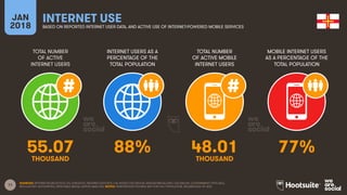 11
TOTAL NUMBER
OF ACTIVE
INTERNET USERS
INTERNET USERS AS A
PERCENTAGE OF THE
TOTAL POPULATION
TOTAL NUMBER
OF ACTIVE MOBILE
INTERNET USERS
MOBILE INTERNET USERS
AS A PERCENTAGE OF THE
TOTAL POPULATION
JAN
2018
INTERNET USE
BASED ON REPORTED INTERNET USER DATA, AND ACTIVE USE OF INTERNET-POWERED MOBILE SERVICES
SOURCES: INTERNETWORLDSTATS; ITU; EUROSTAT; INTERNETLIVESTATS; CIA WORLD FACTBOOK; MIDEASTMEDIA.ORG; FACEBOOK; GOVERNMENT OFFICIALS;
REGULATORY AUTHORITIES; REPUTABLE MEDIA; KEPIOS ANALYSIS. NOTES: PENETRATION FIGURES ARE FOR FULL POPULATION, REGARDLESS OF AGE.
55.07 88% 48.01 77%
THOUSAND THOUSAND
 
