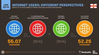 12
INTERNET
WORLD STATS
ITU (INTERNATIONAL
TELECOMMUNICATION UNION)
INTERNET
LIVE STATS
JAN
2018
INTERNET USERS: DIFFERENT PERSPECTIVES
REPORTS OF THE TOTAL NUMBER OF INTERNET USERS FROM DIFFERENT DATA PROVIDERS
CIA WORLD
FACTBOOK
SOURCES: INTERNETWORLDSTATS; INTERNATIONAL TELECOMMUNICATION UNION (ITU); INTERNETLIVESTATS; CIA WORLD FACTBOOK; ALL LATEST REPORTED FIGURES AS OF JANUARY 2018.
55.07 [N/A] [N/A] 52.25
THOUSAND THOUSAND
 