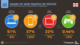 13
LAPTOPS &
DESKTOPS
MOBILE
PHONES
TABLET
DEVICES
OTHER
DEVICES
YEAR-ON-YEAR CHANGE:
JAN
2018
SHARE OF WEB TRAFFIC BY DEVICE
BASED ON EACH DEVICE’S SHARE OF ALL WEB PAGES SERVED TO WEB BROWSERS
YEAR-ON-YEAR CHANGE: YEAR-ON-YEAR CHANGE: YEAR-ON-YEAR CHANGE:
SOURCES: STATCOUNTER, JANUARY 2018, AND STATCOUNTER, JANUARY 2017.
51% 27% 22% 0.46%
-5% +23% -9% -13%
 