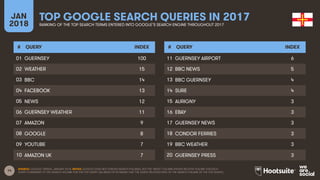 14
JAN
2018
TOP GOOGLE SEARCH QUERIES IN 2017
RANKING OF THE TOP SEARCH TERMS ENTERED INTO GOOGLE’S SEARCH ENGINE THROUGHOUT 2017
# QUERY INDEX
01
02
03
04
05
06
07
08
09
10
# QUERY INDEX
11
12
13
14
15
16
17
18
19
20
SOURCE: GOOGLE TRENDS, JANUARY 2018. NOTES: GOOGLE DOES NOT PUBLISH SEARCH VOLUMES, BUT THE ‘INDEX’ COLUMN SHOWS RELATIVE VOLUME FOR EACH
QUERY COMPARED TO THE SEARCH VOLUME FOR THE TOP QUERY (AN INDEX OF 50 MEANS THAT THE QUERY RECEIVED 50% OF THE SEARCH VOLUME OF THE TOP QUERY).
GUERNSEY 100
WEATHER 15
BBC 14
FACEBOOK 13
NEWS 12
GUERNSEY WEATHER 11
AMAZON 9
GOOGLE 8
YOUTUBE 7
AMAZON UK 7
GUERNSEY AIRPORT 6
BBC NEWS 5
BBC GUERNSEY 4
SURE 4
AURIGNY 3
EBAY 3
GUERNSEY NEWS 3
CONDOR FERRIES 3
BBC WEATHER 3
GUERNSEY PRESS 3
 