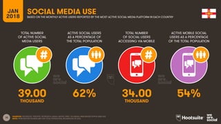 15
TOTAL NUMBER
OF ACTIVE SOCIAL
MEDIA USERS
ACTIVE SOCIAL USERS
AS A PERCENTAGE OF
THE TOTAL POPULATION
TOTAL NUMBER
OF SOCIAL USERS
ACCESSING VIA MOBILE
ACTIVE MOBILE SOCIAL
USERS AS A PERCENTAGE
OF THE TOTAL POPULATION
JAN
2018
SOCIAL MEDIA USE
BASED ON THE MONTHLY ACTIVE USERS REPORTED BY THE MOST ACTIVE SOCIAL MEDIA PLATFORM IN EACH COUNTRY
SOURCES: FACEBOOK; TENCENT; VKONTAKTE; KAKAO; NAVER; DING; TECHRASA; SIMILARWEB; KEPIOS ANALYSIS
NOTE: PENETRATION FIGURES ARE FOR TOTAL POPULATION, REGARDLESS OF AGE.
39.00 62% 34.00 54%
THOUSAND THOUSAND
 