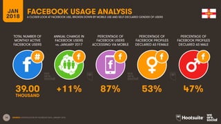 16
TOTAL NUMBER OF
MONTHLY ACTIVE
FACEBOOK USERS
ANNUAL CHANGE IN
FACEBOOK USERS
vs. JANUARY 2017
PERCENTAGE OF
FACEBOOK USERS
ACCESSING VIA MOBILE
JAN
2018
FACEBOOK USAGE ANALYSIS
A CLOSER LOOK AT FACEBOOK USE, BROKEN DOWN BY MOBILE USE AND SELF-DECLARED GENDER OF USERS
SOURCE: EXTRAPOLATION OF FACEBOOK DATA, JANUARY 2018.
PERCENTAGE OF
FACEBOOK PROFILES
DECLARED AS FEMALE
PERCENTAGE OF
FACEBOOK PROFILES
DECLARED AS MALE
39.00 +11% 87% 53% 47%
THOUSAND
 