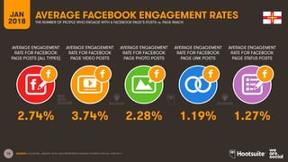18
AVERAGE ENGAGEMENT
RATE FOR FACEBOOK
PAGE POSTS (ALL TYPES)
AVERAGE ENGAGEMENT
RATE FOR FACEBOOK
PAGE VIDEO POSTS
AVERAGE ENGAGEMENT
RATE FOR FACEBOOK
PAGE PHOTO POSTS
AVERAGE ENGAGEMENT
RATE FOR FACEBOOK
PAGE LINK POSTS
JAN
2018
AVERAGE FACEBOOK ENGAGEMENT RATES
THE NUMBER OF PEOPLE WHO ENGAGE WITH A FACEBOOK PAGE’S POSTS vs. PAGE REACH
AVERAGE ENGAGEMENT
RATE FOR FACEBOOK
PAGE STATUS POSTS
SOURCE: LOCOWISE, JANUARY 2018. DATA REPRESENTS AVERAGE FIGURES FOR FULL-YEAR 2017.
2.74% 3.74% 2.28% 1.19% 1.27%
 