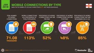 20
TOTAL NUMBER
OF MOBILE
CONNECTIONS
MOBILE CONNECTIONS
AS A PERCENTAGE OF
TOTAL POPULATION
PERCENTAGE OF MOBILE
CONNECTIONS THAT ARE
PRE-PAID
PERCENTAGE OF MOBILE
CONNECTIONS THAT ARE
POST-PAID
PERCENTAGE OF MOBILE
CONNECTIONS THAT ARE
BROADBAND (3G & 4G)
JAN
2018
MOBILE CONNECTIONS BY TYPE
BASED ON THE NUMBER OF CELLULAR CONNECTIONS (NOTE: NOT UNIQUE INDIVIDUALS)
SOURCE: GSMA INTELLIGENCE, Q4 2017. NOTE: PENETRATION FIGURES ARE FOR TOTAL POPULATION, REGARDLESS OF AGE.
71.08 113% 52% 48% 85%
THOUSAND
 