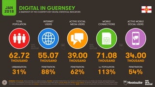 8
TOTAL
POPULATION
INTERNET
USERS
ACTIVE SOCIAL
MEDIA USERS
ACTIVE MOBILE
SOCIAL USERS
URBANISATION: PENETRATION: PENETRATION: PENETRATION:
JAN
2018
MOBILE
CONNECTIONS
vs. POPULATION:
A SNAPSHOT OF THE COUNTRY’S KEY DIGITAL STATISTICAL INDICATORS
SOURCES: POPULATION: UNITED NATIONS; U.S. CENSUS BUREAU; INTERNET: INTERNETWORLDSTATS; ITU; EUROSTAT; INTERNETLIVESTATS; CIA WORLD FACTBOOK; MIDEASTMEDIA.ORG;
FACEBOOK; GOVERNMENT OFFICIALS; REGULATORY AUTHORITIES; REPUTABLE MEDIA; SOCIAL MEDIA AND MOBILE SOCIAL MEDIA: FACEBOOK; TENCENT; VKONTAKTE; KAKAO; NAVER; DING;
TECHRASA; SIMILARWEB; KEPIOS ANALYSIS; MOBILE: GSMA INTELLIGENCE; GOOGLE; ERICSSON; KEPIOS ANALYSIS. NOTE: PENETRATION FIGURES ARE FOR TOTAL POPULATION (ALL AGES).
DIGITAL IN GUERNSEY
62.72 55.07 39.00 71.08 34.00THOUSAND THOUSAND THOUSAND THOUSAND THOUSAND
31% 88% 62% 113% 54%
 