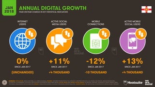 9
INTERNET
USERS
ACTIVE SOCIAL
MEDIA USERS
MOBILE
CONNECTIONS
ACTIVE MOBILE
SOCIAL USERS
SINCE JAN 2017 SINCE JAN 2017 SINCE JAN 2017 SINCE JAN 2017
JAN
2018 YEAR-ON-YEAR CHANGE IN KEY STATISTICAL INDICATORS
ANNUAL DIGITAL GROWTH
SOURCES: POPULATION: UNITED NATIONS; U.S. CENSUS BUREAU; INTERNET: INTERNETWORLDSTATS; ITU; EUROSTAT; INTERNETLIVESTATS; CIA WORLD FACTBOOK; MIDEASTMEDIA.ORG;
FACEBOOK; GOVERNMENT OFFICIALS; REGULATORY AUTHORITIES; REPUTABLE MEDIA; SOCIAL MEDIA AND MOBILE SOCIAL MEDIA: FACEBOOK; TENCENT; VKONTAKTE; KAKAO; NAVER; DING;
TECHRASA; SIMILARWEB; KEPIOS ANALYSIS; MOBILE: GSMA INTELLIGENCE; GOOGLE; ERICSSON; KEPIOS ANALYSIS. GROWTH DATA: WE ARE SOCIAL & HOOTSUITE’S DIGITAL IN 2017 REPORT.
0% +11% -12% +13%
(UNCHANGED) +4 THOUSAND -10 THOUSAND +4 THOUSAND
 