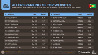 14
JAN
2018
ALEXA’S RANKING OF TOP WEBSITES
RANKINGS BASED ON THE NUMBER OF VISITORS TO EACH SITE, AND THE NUMBER OF PAGES VIEWED ON EACH SITE PER VISIT
# WEBSITE TIME PAGES
01
02
03
04
05
06
07
08
09
10
# WEBSITE TIME PAGES
11
12
13
14
15
16
17
18
19
20
SOURCE: ALEXA, JANUARY 2018. NOTES: ‘TIME’ REPRESENTS TIME SPENT ON SITE PER DAY. ‘PAGES’ REPRESENTS NUMBER OF PAGE VIEWS PER DAY. ALEXA USES A COMBINATION OF AVERAGE
DAILY VISITORS AND PAGE VIEWS OVER A ONE-MONTH PERIOD TO CALCULATE ITS RANKING. RANKINGS ON THIS SLIDE ARE BASED ON THE MONTH TO 16 JANUARY 2018. ADVISORY: SOME
WEBSITES REFERENCED ON THIS SLIDE MAY CONTAIN ADULT CONTENT, OR CONTENT THAT IS UNSUITABLE FOR THE WORKPLACE. PLEASE USE CAUTION WHEN VISITING UNKNOWN WEBSITES.
GOOGLE.GY 8M 54S 8.75
YOUTUBE.COM 8M 18S 4.79
GOOGLE.COM 7M 32S 8.56
YAHOO.COM 4M 02S 3.61
FACEBOOK.COM 10M 21S 4.00
AMAZON.COM 8M 29S 8.62
WIKIPEDIA.ORG 4M 16S 3.31
DELOTON.COM 1M 02S 1.52
NETFLIX.COM 2M 04S 1.79
0123MOVIES.COM 3M 35S 5.08
BONGACAMS.COM 4M 22S 2.03
INSTAGRAM.COM 5M 23S 3.34
REDDIT.COM 15M 46S 10.05
EBAY.COM 9M 41S 7.22
XVIDEOS.COM 14M 04S 10.15
EXDYNSRV.COM 0M 44S 1.34
PROVIDR.COM 3M 40S 3.26
PORNHUB.COM 8M 29S 3.19
LIVE.COM 4M 03S 3.41
POPADS.NET 0M 46S 1.89
 