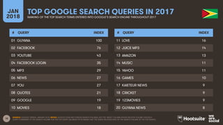 15
JAN
2018
TOP GOOGLE SEARCH QUERIES IN 2017
RANKING OF THE TOP SEARCH TERMS ENTERED INTO GOOGLE’S SEARCH ENGINE THROUGHOUT 2017
# QUERY INDEX
01
02
03
04
05
06
07
08
09
10
# QUERY INDEX
11
12
13
14
15
16
17
18
19
20
SOURCE: GOOGLE TRENDS, JANUARY 2018. NOTES: GOOGLE DOES NOT PUBLISH SEARCH VOLUMES, BUT THE ‘INDEX’ COLUMN SHOWS RELATIVE VOLUME FOR EACH
QUERY COMPARED TO THE SEARCH VOLUME FOR THE TOP QUERY (AN INDEX OF 50 MEANS THAT THE QUERY RECEIVED 50% OF THE SEARCH VOLUME OF THE TOP QUERY).
GUYANA 100
FACEBOOK 76
YOUTUBE 43
FACEBOOK LOGIN 35
MP3 29
NEWS 27
YOU 27
QUOTES 21
GOOGLE 19
MOVIES 18
LOVE 16
JUICE MP3 14
AMAZON 13
MUSIC 11
YAHOO 11
GAMES 10
KAIETEUR NEWS 9
CRICKET 9
123MOVIES 9
GUYANA NEWS 8
 