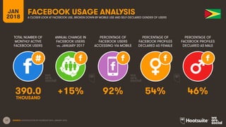 17
TOTAL NUMBER OF
MONTHLY ACTIVE
FACEBOOK USERS
ANNUAL CHANGE IN
FACEBOOK USERS
vs. JANUARY 2017
PERCENTAGE OF
FACEBOOK USERS
ACCESSING VIA MOBILE
JAN
2018
FACEBOOK USAGE ANALYSIS
A CLOSER LOOK AT FACEBOOK USE, BROKEN DOWN BY MOBILE USE AND SELF-DECLARED GENDER OF USERS
SOURCE: EXTRAPOLATION OF FACEBOOK DATA, JANUARY 2018.
PERCENTAGE OF
FACEBOOK PROFILES
DECLARED AS FEMALE
PERCENTAGE OF
FACEBOOK PROFILES
DECLARED AS MALE
390.0 +15% 92% 54% 46%
THOUSAND
 