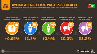 18
JAN
2018
AVERAGE FACEBOOK PAGE POST REACH
AVERAGE MONTHLY
CHANGE IN PAGE LIKES
AVERAGE POST REACH
vs. PAGE LIKES
AVERAGE ORGANIC
REACH vs. PAGE LIKES
PERCENTAGE OF PAGES
USING PAID MEDIA
AVERAGE MONTHLY GROWTH IN PAGE LIKES (‘FANS’), AVERAGE REACH OF PAGE POSTS vs. PAGE LIKES, AND PAID MEDIA
AVERAGE PAID REACH
vs. TOTAL REACH
SOURCE: LOCOWISE, JANUARY 2018. DATA REPRESENTS AVERAGE FIGURES FOR FULL-YEAR 2017.
+0.05% 12.3% 10.4% 20.3% 28.2%
 
