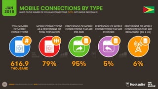 21
TOTAL NUMBER
OF MOBILE
CONNECTIONS
MOBILE CONNECTIONS
AS A PERCENTAGE OF
TOTAL POPULATION
PERCENTAGE OF MOBILE
CONNECTIONS THAT ARE
PRE-PAID
PERCENTAGE OF MOBILE
CONNECTIONS THAT ARE
POST-PAID
PERCENTAGE OF MOBILE
CONNECTIONS THAT ARE
BROADBAND (3G & 4G)
JAN
2018
MOBILE CONNECTIONS BY TYPE
BASED ON THE NUMBER OF CELLULAR CONNECTIONS (NOTE: NOT UNIQUE INDIVIDUALS)
SOURCE: GSMA INTELLIGENCE, Q4 2017. NOTE: PENETRATION FIGURES ARE FOR TOTAL POPULATION, REGARDLESS OF AGE.
616.9 79% 95% 5% 6%
THOUSAND
 