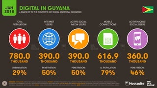 8
TOTAL
POPULATION
INTERNET
USERS
ACTIVE SOCIAL
MEDIA USERS
ACTIVE MOBILE
SOCIAL USERS
URBANISATION: PENETRATION: PENETRATION: PENETRATION:
JAN
2018
MOBILE
CONNECTIONS
vs. POPULATION:
A SNAPSHOT OF THE COUNTRY’S KEY DIGITAL STATISTICAL INDICATORS
SOURCES: POPULATION: UNITED NATIONS; U.S. CENSUS BUREAU; INTERNET: INTERNETWORLDSTATS; ITU; EUROSTAT; INTERNETLIVESTATS; CIA WORLD FACTBOOK; MIDEASTMEDIA.ORG;
FACEBOOK; GOVERNMENT OFFICIALS; REGULATORY AUTHORITIES; REPUTABLE MEDIA; SOCIAL MEDIA AND MOBILE SOCIAL MEDIA: FACEBOOK; TENCENT; VKONTAKTE; KAKAO; NAVER; DING;
TECHRASA; SIMILARWEB; KEPIOS ANALYSIS; MOBILE: GSMA INTELLIGENCE; GOOGLE; ERICSSON; KEPIOS ANALYSIS. NOTE: PENETRATION FIGURES ARE FOR TOTAL POPULATION (ALL AGES).
DIGITAL IN GUYANA
780.0 390.0 390.0 616.9 360.0THOUSAND THOUSAND THOUSAND THOUSAND THOUSAND
29% 50% 50% 79% 46%
 