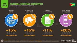 9
INTERNET
USERS
ACTIVE SOCIAL
MEDIA USERS
MOBILE
CONNECTIONS
ACTIVE MOBILE
SOCIAL USERS
SINCE JAN 2017 SINCE JAN 2017 SINCE JAN 2017 SINCE JAN 2017
JAN
2018 YEAR-ON-YEAR CHANGE IN KEY STATISTICAL INDICATORS
ANNUAL DIGITAL GROWTH
SOURCES: POPULATION: UNITED NATIONS; U.S. CENSUS BUREAU; INTERNET: INTERNETWORLDSTATS; ITU; EUROSTAT; INTERNETLIVESTATS; CIA WORLD FACTBOOK; MIDEASTMEDIA.ORG;
FACEBOOK; GOVERNMENT OFFICIALS; REGULATORY AUTHORITIES; REPUTABLE MEDIA; SOCIAL MEDIA AND MOBILE SOCIAL MEDIA: FACEBOOK; TENCENT; VKONTAKTE; KAKAO; NAVER; DING;
TECHRASA; SIMILARWEB; KEPIOS ANALYSIS; MOBILE: GSMA INTELLIGENCE; GOOGLE; ERICSSON; KEPIOS ANALYSIS. GROWTH DATA: WE ARE SOCIAL & HOOTSUITE’S DIGITAL IN 2017 REPORT.
+15% +15% -11% +20%
+50 THOUSAND +50 THOUSAND -79 THOUSAND +60 THOUSAND
 