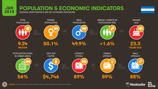 10
TOTAL
POPULATION
FEMALE
POPULATION
MALE
POPULATION
MEDIAN
AGE
JAN
2018
POPULATION & ECONOMIC INDICATORS
ESSENTIAL DEMOGRAPHICS AND KEY ECONOMIC INDICATORS
ANNUAL CHANGE IN
POPULATION SIZE
POPULATION LIVING
IN URBAN AREAS
GDP PER
CAPITA
LITERACY
(TOTAL)
MALE
LITERACY
FEMALE
LITERACY
SOURCES: UNITED NATIONS; US CENSUS BUREAU; UNESCO; WORLD BANK, IMF; CIA WORLD FACTBOOK.
9.34 50.1% 49.9% +1.6% 23.3
MILLION YEARS OLD
56% $4,746 89% 89% 88%
 