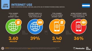 11
TOTAL NUMBER
OF ACTIVE
INTERNET USERS
INTERNET USERS AS A
PERCENTAGE OF THE
TOTAL POPULATION
TOTAL NUMBER
OF ACTIVE MOBILE
INTERNET USERS
MOBILE INTERNET USERS
AS A PERCENTAGE OF THE
TOTAL POPULATION
JAN
2018
INTERNET USE
BASED ON REPORTED INTERNET USER DATA, AND ACTIVE USE OF INTERNET-POWERED MOBILE SERVICES
SOURCES: INTERNETWORLDSTATS; ITU; EUROSTAT; INTERNETLIVESTATS; CIA WORLD FACTBOOK; MIDEASTMEDIA.ORG; FACEBOOK; GOVERNMENT OFFICIALS;
REGULATORY AUTHORITIES; REPUTABLE MEDIA; KEPIOS ANALYSIS. NOTES: PENETRATION FIGURES ARE FOR FULL POPULATION, REGARDLESS OF AGE.
3.60 39% 3.40 36%
MILLION MILLION
 