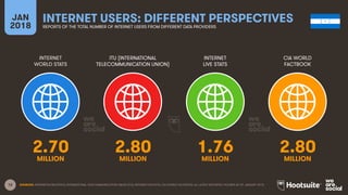12
INTERNET
WORLD STATS
ITU (INTERNATIONAL
TELECOMMUNICATION UNION)
INTERNET
LIVE STATS
JAN
2018
INTERNET USERS: DIFFERENT PERSPECTIVES
REPORTS OF THE TOTAL NUMBER OF INTERNET USERS FROM DIFFERENT DATA PROVIDERS
CIA WORLD
FACTBOOK
SOURCES: INTERNETWORLDSTATS; INTERNATIONAL TELECOMMUNICATION UNION (ITU); INTERNETLIVESTATS; CIA WORLD FACTBOOK; ALL LATEST REPORTED FIGURES AS OF JANUARY 2018.
2.70 2.80 1.76 2.80
MILLION MILLION MILLION MILLION
 
