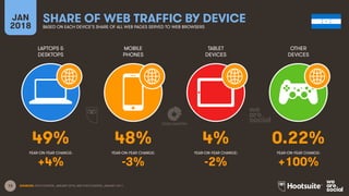 13
LAPTOPS &
DESKTOPS
MOBILE
PHONES
TABLET
DEVICES
OTHER
DEVICES
YEAR-ON-YEAR CHANGE:
JAN
2018
SHARE OF WEB TRAFFIC BY DEVICE
BASED ON EACH DEVICE’S SHARE OF ALL WEB PAGES SERVED TO WEB BROWSERS
YEAR-ON-YEAR CHANGE: YEAR-ON-YEAR CHANGE: YEAR-ON-YEAR CHANGE:
SOURCES: STATCOUNTER, JANUARY 2018, AND STATCOUNTER, JANUARY 2017.
49% 48% 4% 0.22%
+4% -3% -2% +100%
 