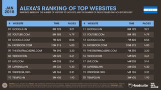 14
JAN
2018
ALEXA’S RANKING OF TOP WEBSITES
RANKINGS BASED ON THE NUMBER OF VISITORS TO EACH SITE, AND THE NUMBER OF PAGES VIEWED ON EACH SITE PER VISIT
# WEBSITE TIME PAGES
01
02
03
04
05
06
07
08
09
10
# WEBSITE TIME PAGES
11
12
13
14
15
16
17
18
19
20
SOURCE: ALEXA, JANUARY 2018. NOTES: ‘TIME’ REPRESENTS TIME SPENT ON SITE PER DAY. ‘PAGES’ REPRESENTS NUMBER OF PAGE VIEWS PER DAY. ALEXA USES A COMBINATION OF AVERAGE
DAILY VISITORS AND PAGE VIEWS OVER A ONE-MONTH PERIOD TO CALCULATE ITS RANKING. RANKINGS ON THIS SLIDE ARE BASED ON THE MONTH TO 16 JANUARY 2018. ADVISORY: SOME
WEBSITES REFERENCED ON THIS SLIDE MAY CONTAIN ADULT CONTENT, OR CONTENT THAT IS UNSUITABLE FOR THE WORKPLACE. PLEASE USE CAUTION WHEN VISITING UNKNOWN WEBSITES.
GOOGLE.HN 8M 12S 9.21
YOUTUBE.COM 8M 18S 4.79
GOOGLE.COM 7M 32S 8.56
FACEBOOK.COM 10M 21S 4.00
THESTARTMAGAZINE.COM 7M 29S 3.20
YAHOO.COM 4M 02S 3.61
LIVE.COM 4M 03S 3.41
LAPRENSA.HN 6M 03S 4.30
WIKIPEDIA.ORG 4M 16S 3.31
TIEMPO.HN 3M 40S 1.90
GOOGLE.HN 8M 12S 9.21
YOUTUBE.COM 8M 18S 4.79
GOOGLE.COM 7M 32S 8.56
FACEBOOK.COM 10M 21S 4.00
THESTARTMAGAZINE.COM 7M 29S 3.20
YAHOO.COM 4M 02S 3.61
LIVE.COM 4M 03S 3.41
LAPRENSA.HN 6M 03S 4.30
WIKIPEDIA.ORG 4M 16S 3.31
TIEMPO.HN 3M 40S 1.90
 