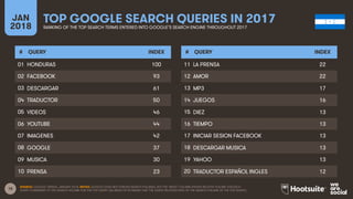 15
JAN
2018
TOP GOOGLE SEARCH QUERIES IN 2017
RANKING OF THE TOP SEARCH TERMS ENTERED INTO GOOGLE’S SEARCH ENGINE THROUGHOUT 2017
# QUERY INDEX
01
02
03
04
05
06
07
08
09
10
# QUERY INDEX
11
12
13
14
15
16
17
18
19
20
SOURCE: GOOGLE TRENDS, JANUARY 2018. NOTES: GOOGLE DOES NOT PUBLISH SEARCH VOLUMES, BUT THE ‘INDEX’ COLUMN SHOWS RELATIVE VOLUME FOR EACH
QUERY COMPARED TO THE SEARCH VOLUME FOR THE TOP QUERY (AN INDEX OF 50 MEANS THAT THE QUERY RECEIVED 50% OF THE SEARCH VOLUME OF THE TOP QUERY).
HONDURAS 100
FACEBOOK 93
DESCARGAR 61
TRADUCTOR 50
VIDEOS 46
YOUTUBE 44
IMAGENES 42
GOOGLE 37
MUSICA 30
PRENSA 23
LA PRENSA 22
AMOR 22
MP3 17
JUEGOS 16
DIEZ 13
TIEMPO 13
INICIAR SESION FACEBOOK 13
DESCARGAR MUSICA 13
YAHOO 13
TRADUCTOR ESPAÑOL INGLES 12
 