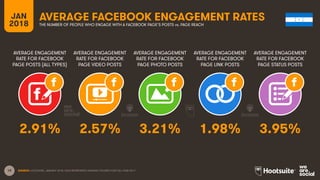 19
AVERAGE ENGAGEMENT
RATE FOR FACEBOOK
PAGE POSTS (ALL TYPES)
AVERAGE ENGAGEMENT
RATE FOR FACEBOOK
PAGE VIDEO POSTS
AVERAGE ENGAGEMENT
RATE FOR FACEBOOK
PAGE PHOTO POSTS
AVERAGE ENGAGEMENT
RATE FOR FACEBOOK
PAGE LINK POSTS
JAN
2018
AVERAGE FACEBOOK ENGAGEMENT RATES
THE NUMBER OF PEOPLE WHO ENGAGE WITH A FACEBOOK PAGE’S POSTS vs. PAGE REACH
AVERAGE ENGAGEMENT
RATE FOR FACEBOOK
PAGE STATUS POSTS
SOURCE: LOCOWISE, JANUARY 2018. DATA REPRESENTS AVERAGE FIGURES FOR FULL-YEAR 2017.
2.91% 2.57% 3.21% 1.98% 3.95%
 