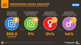 20
TOTAL NUMBER OF
MONTHLY ACTIVE
INSTAGRAM USERS
ACTIVE INSTAGRAM USERS
AS A PERCENTAGE OF
TOTAL POPULATION
FEMALE USERS AS A
PERCENTAGE OF ALL
ACTIVE INSTAGRAM USERS
MALE USERS AS A
PERCENTAGE OF ALL
ACTIVE INSTAGRAM USERS
JAN
2018
INSTAGRAM USAGE ANALYSIS
AN OVERVIEW OF MONTHLY ACTIVE INSTAGRAM USERS, BROKEN DOWN BY GENDER
SOURCE: EXTRAPOLATION OF DATA FROM INSTAGRAM (VIA FACEBOOK), JANUARY 2018. PENETRATION RATES ARE FOR TOTAL POPULATION, REGARDLESS OF AGE.
800.0 9% 54% 46%
THOUSAND
 