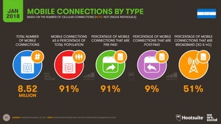 21
TOTAL NUMBER
OF MOBILE
CONNECTIONS
MOBILE CONNECTIONS
AS A PERCENTAGE OF
TOTAL POPULATION
PERCENTAGE OF MOBILE
CONNECTIONS THAT ARE
PRE-PAID
PERCENTAGE OF MOBILE
CONNECTIONS THAT ARE
POST-PAID
PERCENTAGE OF MOBILE
CONNECTIONS THAT ARE
BROADBAND (3G & 4G)
JAN
2018
MOBILE CONNECTIONS BY TYPE
BASED ON THE NUMBER OF CELLULAR CONNECTIONS (NOTE: NOT UNIQUE INDIVIDUALS)
SOURCE: GSMA INTELLIGENCE, Q4 2017. NOTE: PENETRATION FIGURES ARE FOR TOTAL POPULATION, REGARDLESS OF AGE.
8.52 91% 91% 9% 51%
MILLION
 