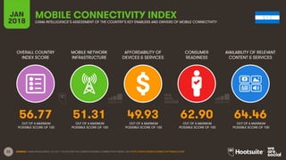 22
OVERALL COUNTRY
INDEX SCORE
MOBILE NETWORK
INFRASTRUCTURE
AFFORDABILITY OF
DEVICES & SERVICES
CONSUMER
READINESS
JAN
2018
MOBILE CONNECTIVITY INDEX
GSMA INTELLIGENCE’S ASSESSMENT OF THE COUNTRY’S KEY ENABLERS AND DRIVERS OF MOBILE CONNECTIVITY
AVAILABILITY OF RELEVANT
CONTENT & SERVICES
OUT OF A MAXIMUM
POSSIBLE SCORE OF 100
OUT OF A MAXIMUM
POSSIBLE SCORE OF 100
OUT OF A MAXIMUM
POSSIBLE SCORE OF 100
OUT OF A MAXIMUM
POSSIBLE SCORE OF 100
OUT OF A MAXIMUM
POSSIBLE SCORE OF 100
SOURCE: GSMA INTELLIGENCE, Q4 2017. TO ACCESS THE COMPLETE MOBILE CONNECTIVITY INDEX, VISIT HTTP://WWW.MOBILECONNECTIVITYINDEX.COM/
56.77 51.31 49.93 62.90 64.46
 