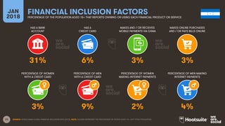 23
HAS A BANK
ACCOUNT
HAS A
CREDIT CARD
MAKES AND / OR RECEIVES
MOBILE PAYMENTS VIA GSMA
MAKES ONLINE PURCHASES
AND / OR PAYS BILLS ONLINE
JAN
2018
FINANCIAL INCLUSION FACTORS
PERCENTAGE OF THE POPULATION AGED 15+ THAT REPORTS OWNING OR USING EACH FINANCIAL PRODUCT OR SERVICE
PERCENTAGE OF WOMEN
WITH A CREDIT CARD
PERCENTAGE OF MEN
WITH A CREDIT CARD
PERCENTAGE OF WOMEN
MAKING INTERNET PAYMENTS
PERCENTAGE OF MEN MAKING
INTERNET PAYMENTS
SOURCE: WORLD BANK GLOBAL FINANCIAL INCLUSION DATA (2015). NOTE: FIGURES REPRESENT THE PERCENTAGE OF PEOPLE AGED 15+, NOT TOTAL POPULATION.
31% 6% 3% 3%
3% 9% 2% 4%
 