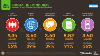 8
TOTAL
POPULATION
INTERNET
USERS
ACTIVE SOCIAL
MEDIA USERS
ACTIVE MOBILE
SOCIAL USERS
URBANISATION: PENETRATION: PENETRATION: PENETRATION:
JAN
2018
MOBILE
CONNECTIONS
vs. POPULATION:
A SNAPSHOT OF THE COUNTRY’S KEY DIGITAL STATISTICAL INDICATORS
SOURCES: POPULATION: UNITED NATIONS; U.S. CENSUS BUREAU; INTERNET: INTERNETWORLDSTATS; ITU; EUROSTAT; INTERNETLIVESTATS; CIA WORLD FACTBOOK; MIDEASTMEDIA.ORG;
FACEBOOK; GOVERNMENT OFFICIALS; REGULATORY AUTHORITIES; REPUTABLE MEDIA; SOCIAL MEDIA AND MOBILE SOCIAL MEDIA: FACEBOOK; TENCENT; VKONTAKTE; KAKAO; NAVER; DING;
TECHRASA; SIMILARWEB; KEPIOS ANALYSIS; MOBILE: GSMA INTELLIGENCE; GOOGLE; ERICSSON; KEPIOS ANALYSIS. NOTE: PENETRATION FIGURES ARE FOR TOTAL POPULATION (ALL AGES).
DIGITAL IN HONDURAS
9.34 3.60 3.60 8.52 3.40MILLION MILLION MILLION MILLION MILLION
56% 39% 39% 91% 36%
 