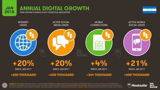 9
INTERNET
USERS
ACTIVE SOCIAL
MEDIA USERS
MOBILE
CONNECTIONS
ACTIVE MOBILE
SOCIAL USERS
SINCE JAN 2017 SINCE JAN 2017 SINCE JAN 2017 SINCE JAN 2017
JAN
2018 YEAR-ON-YEAR CHANGE IN KEY STATISTICAL INDICATORS
ANNUAL DIGITAL GROWTH
SOURCES: POPULATION: UNITED NATIONS; U.S. CENSUS BUREAU; INTERNET: INTERNETWORLDSTATS; ITU; EUROSTAT; INTERNETLIVESTATS; CIA WORLD FACTBOOK; MIDEASTMEDIA.ORG;
FACEBOOK; GOVERNMENT OFFICIALS; REGULATORY AUTHORITIES; REPUTABLE MEDIA; SOCIAL MEDIA AND MOBILE SOCIAL MEDIA: FACEBOOK; TENCENT; VKONTAKTE; KAKAO; NAVER; DING;
TECHRASA; SIMILARWEB; KEPIOS ANALYSIS; MOBILE: GSMA INTELLIGENCE; GOOGLE; ERICSSON; KEPIOS ANALYSIS. GROWTH DATA: WE ARE SOCIAL & HOOTSUITE’S DIGITAL IN 2017 REPORT.
+20% +20% +4% +21%
+600 THOUSAND +600 THOUSAND +364 THOUSAND +600 THOUSAND
 
