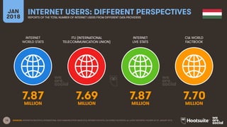 13
INTERNET
WORLD STATS
ITU (INTERNATIONAL
TELECOMMUNICATION UNION)
INTERNET
LIVE STATS
JAN
2018
INTERNET USERS: DIFFERENT PERSPECTIVES
REPORTS OF THE TOTAL NUMBER OF INTERNET USERS FROM DIFFERENT DATA PROVIDERS
CIA WORLD
FACTBOOK
SOURCES: INTERNETWORLDSTATS; INTERNATIONAL TELECOMMUNICATION UNION (ITU); INTERNETLIVESTATS; CIA WORLD FACTBOOK; ALL LATEST REPORTED FIGURES AS OF JANUARY 2018.
7.87 7.69 7.87 7.70
MILLION MILLION MILLION MILLION
 