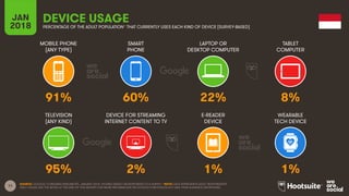 11
MOBILE PHONE
(ANY TYPE)
SMART
PHONE
LAPTOP OR
DESKTOP COMPUTER
TABLET
COMPUTER
JAN
2018
DEVICE USAGE
PERCENTAGE OF THE ADULT POPULATION* THAT CURRENTLY USES EACH KIND OF DEVICE [SURVEY-BASED]
TELEVISION
(ANY KIND)
DEVICE FOR STREAMING
INTERNET CONTENT TO TV
E-READER
DEVICE
WEARABLE
TECH DEVICE
SOURCE: GOOGLE CONSUMER BAROMETER, JANUARY 2018. FIGURES BASED ON RESPONSES TO A SURVEY. *NOTE: DATA REPRESENTS ADULT RESPONDENTS
ONLY; PLEASE SEE THE NOTES AT THE END OF THIS REPORT FOR MORE INFORMATION ON GOOGLE’S METHODOLOGY AND THEIR AUDIENCE DEFINITIONS.
91% 60% 22% 8%
95% 2% 1% 1%
 
