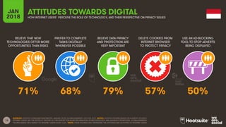 13
BELIEVE THAT NEW
TECHNOLOGIES OFFER MORE
OPPORTUNITIES THAN RISKS
PREFER TO COMPLETE
TASKS DIGITALLY
WHENEVER POSSIBLE
BELIEVE DATA PRIVACY
AND PROTECTION ARE
VERY IMPORTANT
DELETE COOKIES FROM
INTERNET BROWSER
TO PROTECT PRIVACY
JAN
2018
ATTITUDES TOWARDS DIGITAL
HOW INTERNET USERS* PERCEIVE THE ROLE OF TECHNOLOGY, AND THEIR PERSPECTIVE ON PRIVACY ISSUES
USE AN AD-BLOCKING
TOOL TO STOP ADVERTS
BEING DISPLAYED
SOURCES: GOOGLE CONSUMER BAROMETER, JANUARY 2018; GLOBALWEBINDEX, Q2 & Q3 , 2017. NOTES: GOOGLE FIGURES BASED ON A SURVEY OF ADULT
INTERNET USERS. SEE THE NOTES AT THE END OF THIS REPORT FOR MORE INFORMATION ON METHODOLOGY AND AUDIENCE DEFINITIONS. GLOBALWEBINDEX
FIGURES BASED ON A SURVEY OF INTERNET USERS AGED 16-64. *NOTE: THESE FIGURES ONLY REPRESENT THE ATTITUDES AND ACTIVITIES OF INTERNET USERS.
71% 68% 79% 57% 50%
 