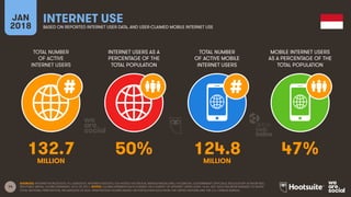 14
TOTAL NUMBER
OF ACTIVE
INTERNET USERS
INTERNET USERS AS A
PERCENTAGE OF THE
TOTAL POPULATION
TOTAL NUMBER
OF ACTIVE MOBILE
INTERNET USERS
MOBILE INTERNET USERS
AS A PERCENTAGE OF THE
TOTAL POPULATION
JAN
2018
INTERNET USE
BASED ON REPORTED INTERNET USER DATA, AND USER-CLAIMED MOBILE INTERNET USE
SOURCES: INTERNETWORLDSTATS; ITU; EUROSTAT; INTERNETLIVESTATS; CIA WORLD FACTBOOK; MIDEASTMEDIA.ORG; FACEBOOK; GOVERNMENT OFFICIALS; REGULATORY AUTHORITIES;
REPUTABLE MEDIA; GLOBALWEBINDEX, Q2 & Q3 2017. NOTES: GLOBALWEBINDEX DATA IS BASED ON A SURVEY OF INTERNET USERS AGED 16-64, BUT DATA HAS BEEN REBASED TO SHOW
TOTAL NATIONAL PENETRATION, REGARDLESS OF AGE. PENETRATION FIGURES BASED ON POPULATION DATA FROM THE UNITED NATIONS AND THE U.S. CENSUS BUREAU.
132.7 50% 124.8 47%
MILLION MILLION
 