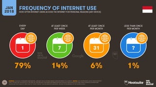 16
EVERY
DAY
AT LEAST ONCE
PER WEEK
AT LEAST ONCE
PER MONTH
LESS THAN ONCE
PER MONTH
JAN
2018
FREQUENCY OF INTERNET USE
HOW OFTEN INTERNET USERS ACCESS THE INTERNET FOR PERSONAL REASONS (ANY DEVICE)
1 7 31 ?
SOURCE: GOOGLE CONSUMER BAROMETER, JANUARY 2018. FIGURES BASED ON RESPONSES TO A SURVEY. NOTES: DATA REPRESENTS ADULT RESPONDENTS
ONLY; PLEASE SEE THE NOTES AT THE END OF THIS REPORT FOR MORE INFORMATION ON GOOGLE’S METHODOLOGY AND THEIR AUDIENCE DEFINITIONS.
VALUES MAY NOT SUM TO 100% DUE TO “DON’T KNOW” OR INCOMPLETE ANSWERS, OR DUE TO ROUNDING IN THE SOURCE DATA.
79% 14% 6% 1%
 