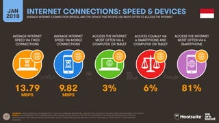 17
AVERAGE INTERNET
SPEED VIA FIXED
CONNECTIONS
AVERAGE INTERNET
SPEED VIA MOBILE
CONNECTIONS
ACCESS THE INTERNET
MOST OFTEN VIA A
COMPUTER OR TABLET
ACCESS EQUALLY VIA
A SMARTPHONE AND
COMPUTER OR TABLET
JAN
2018
INTERNET CONNECTIONS: SPEED & DEVICES
AVERAGE INTERNET CONNECTION SPEEDS, AND THE DEVICE THAT PEOPLE USE MOST OFTEN TO ACCESS THE INTERNET
ACCESS THE INTERNET
MOST OFTEN VIA A
SMARTPHONE
SOURCES: OOKLA SPEEDTEST, NOVEMBER 2017; GOOGLE CONSUMER BAROMETER, JANUARY 2018. GOOGLE’S FIGURES BASED ON RESPONSES TO A SURVEY.
NOTES: DATA REPRESENTS ADULT RESPONDENTS ONLY; PLEASE SEE THE NOTES AT THE END OF THIS REPORT FOR MORE INFORMATION ON GOOGLE’S
METHODOLOGY AND THEIR AUDIENCE DEFINITIONS. DEVICE USAGE PERCENTAGES MAY NOT SUM TO 100% DUE TO “DON’T KNOW” OR INCOMPLETE
ANSWERS.
13.79 9.82 3% 6% 81%
MBPS MBPS
 