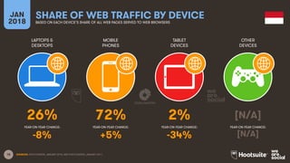 18
LAPTOPS &
DESKTOPS
MOBILE
PHONES
TABLET
DEVICES
OTHER
DEVICES
YEAR-ON-YEAR CHANGE:
JAN
2018
SHARE OF WEB TRAFFIC BY DEVICE
BASED ON EACH DEVICE’S SHARE OF ALL WEB PAGES SERVED TO WEB BROWSERS
YEAR-ON-YEAR CHANGE: YEAR-ON-YEAR CHANGE: YEAR-ON-YEAR CHANGE:
SOURCES: STATCOUNTER, JANUARY 2018, AND STATCOUNTER, JANUARY 2017.
26% 72% 2% [N/A]
-8% +5% -34% [N/A]
 