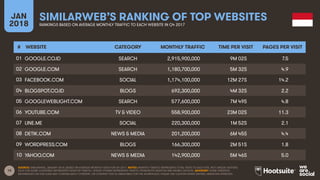 19
JAN
2018
SIMILARWEB’S RANKING OF TOP WEBSITES
RANKINGS BASED ON AVERAGE MONTHLY TRAFFIC TO EACH WEBSITE IN Q4 2017
SOURCE: SIMILARWEB, JANUARY 2018, BASED ON AVERAGE MONTHLY DATA FOR Q4 2017. NOTES: MONTHLY TRAFFIC REPRESENTS TOTAL VISITS TO EACH SITE, NOT UNIQUE VISITORS.
DATA FOR SOME COUNTRIES REPRESENTS DESKTOP TRAFFIC, WHILST OTHERS REPRESENTS TRAFFIC FROM BOTH DESKTOP AND MOBILE DEVICES. ADVISORY: SOME WEBSITES
REFERENCED ON THIS SLIDE MAY CONTAIN ADULT CONTENT, OR CONTENT THAT IS UNSUITABLE FOR THE WORKPLACE. PLEASE USE CAUTION WHEN VISITING UNKNOWN WEBSITES.
# WEBSITE CATEGORY MONTHLY TRAFFIC TIME PER VISIT PAGES PER VISIT
01
02
03
04
05
06
07
08
09
10
GOOGLE.CO.ID SEARCH 2,915,900,000 9M 02S 7.5
GOOGLE.COM SEARCH 1,180,700,000 5M 32S 4.9
FACEBOOK.COM SOCIAL 1,174,100,000 12M 27S 14.2
BLOGSPOT.CO.ID BLOGS 692,300,000 4M 32S 2.2
GOOGLEWEBLIGHT.COM SEARCH 577,600,000 7M 49S 4.8
YOUTUBE.COM TV & VIDEO 558,900,000 23M 02S 11.3
LINE.ME SOCIAL 220,300,000 1M 52S 2.1
DETIK.COM NEWS & MEDIA 201,200,000 6M 45S 4.4
WORDPRESS.COM BLOGS 166,300,000 2M 51S 1.8
YAHOO.COM NEWS & MEDIA 142,900,000 5M 46S 5.0
 