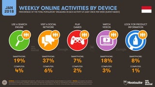 21
USE A SEARCH
ENGINE
VISIT A SOCIAL
NETWORK
PLAY
GAMES
WATCH
VIDEOS
JAN
2018
WEEKLY ONLINE ACTIVITIES BY DEVICE
PERCENTAGE OF THE TOTAL POPULATION* ENGAGING IN EACH ACTIVITY AT LEAST ONCE PER WEEK [SURVEY-BASED]
LOOK FOR PRODUCT
INFORMATION
SMARTPHONE:
COMPUTER:
SMARTPHONE:
COMPUTER:
SMARTPHONE:
COMPUTER:
SMARTPHONE:
COMPUTER:
SMARTPHONE:
COMPUTER:
SOURCE: GOOGLE CONSUMER BAROMETER, JANUARY 2018. FIGURES BASED ON RESPONSES TO A SURVEY. *NOTES: DATA BASED ON SURVEY
RESPONSES FROM ADULT INTERNET USERS ONLY; PLEASE SEE THE NOTES AT THE END OF THIS REPORT FOR MORE INFORMATION ON GOOGLE’S
METHODOLOGY AND THEIR AUDIENCE DEFINITIONS. DATA HAS BEEN REBASED TO SHOW TOTAL NATIONAL PENETRATION, REGARDLESS OF AGE.
19% 37% 7% 18% 8%
4% 6% 2% 3% 1%
 
