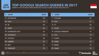 22
JAN
2018
TOP GOOGLE SEARCH QUERIES IN 2017
RANKING OF THE TOP SEARCH TERMS ENTERED INTO GOOGLE’S SEARCH ENGINE THROUGHOUT 2017
# QUERY INDEX
01
02
03
04
05
06
07
08
09
10
# QUERY INDEX
11
12
13
14
15
16
17
18
19
20
SOURCE: GOOGLE TRENDS, JANUARY 2018. NOTES: GOOGLE DOES NOT PUBLISH SEARCH VOLUMES, BUT THE ‘INDEX’ COLUMN SHOWS RELATIVE VOLUME FOR EACH
QUERY COMPARED TO THE SEARCH VOLUME FOR THE TOP QUERY (AN INDEX OF 50 MEANS THAT THE QUERY RECEIVED 50% OF THE SEARCH VOLUME OF THE TOP QUERY).
DOWNLOAD 100
LAGU 96
FB 59
VIDEO 52
DOWNLOAD LAGU 40
FACEBOOK 39
GOOGLE 35
GAMBAR 33
MP3 31
TRANSLATE 29
YOUTUBE 29
FILM 27
YT 23
TOGEL 15
GOOGLE TRANSLATE 14
YOU 13
CUACA 10
GAME 10
BERITA 10
GMAIL 10
 